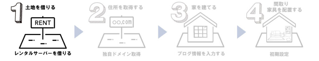 ①レンタルサーバーを契約する
