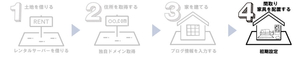 WordPress設定後にすること